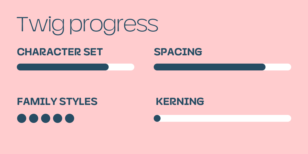 Twig progress: Character set ±80%, Spacing ±80%, Family styles completed, Kerning 0%.